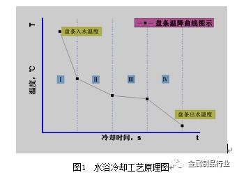 高速线材在线水浴处理技术开发