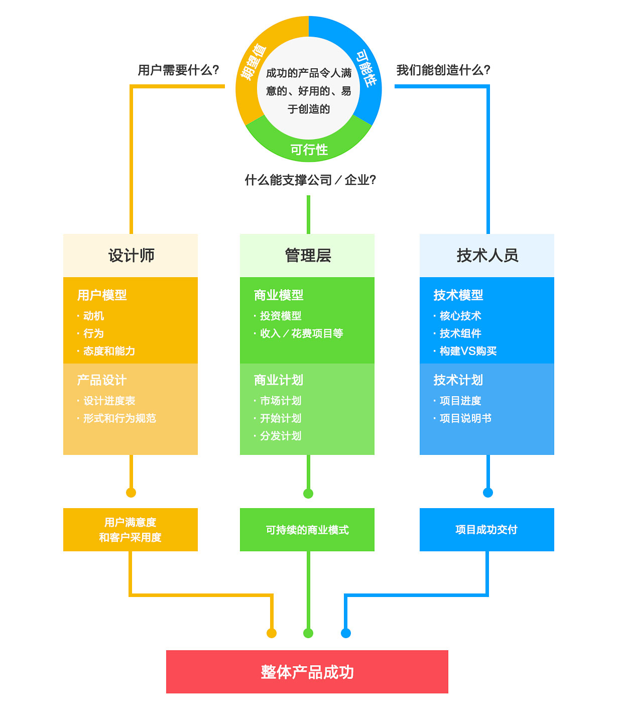 产品理论|浅谈“产品开发三原则模型”对于产品设计的价值